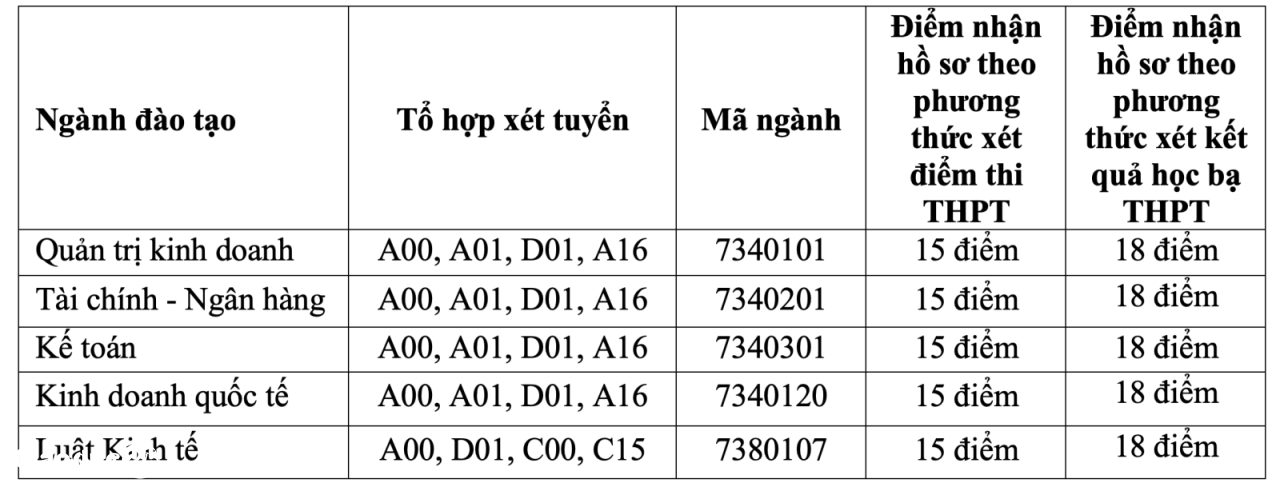 Trường ĐH Tài chính- Kế toán tuyển bổ sung 2024