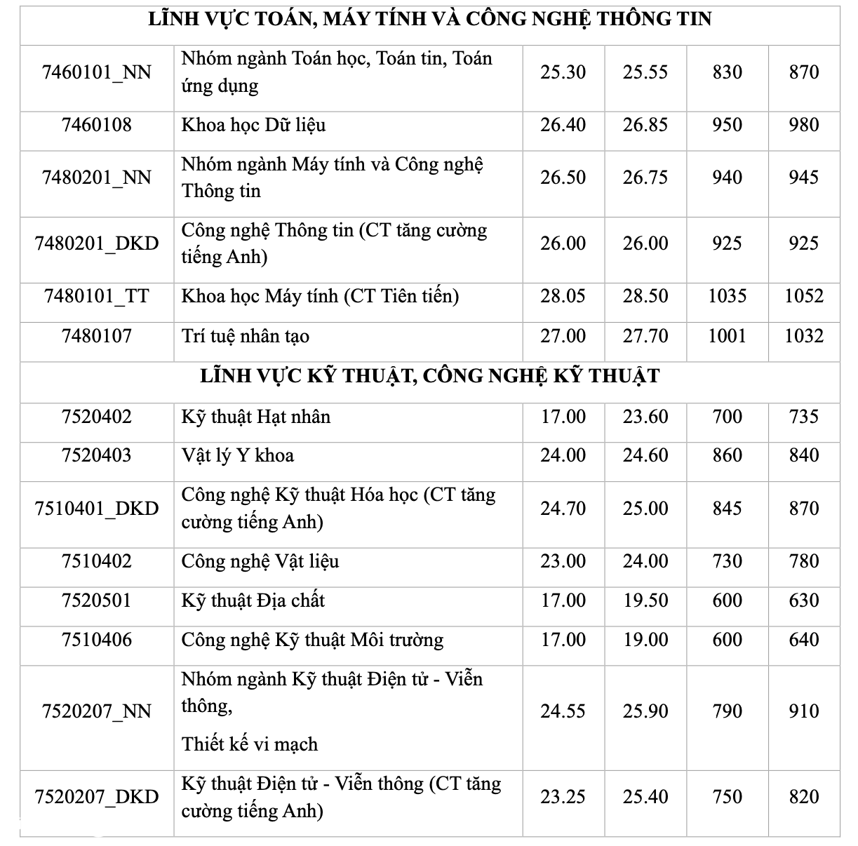 Thông tin tuyển sinh ĐH 2025